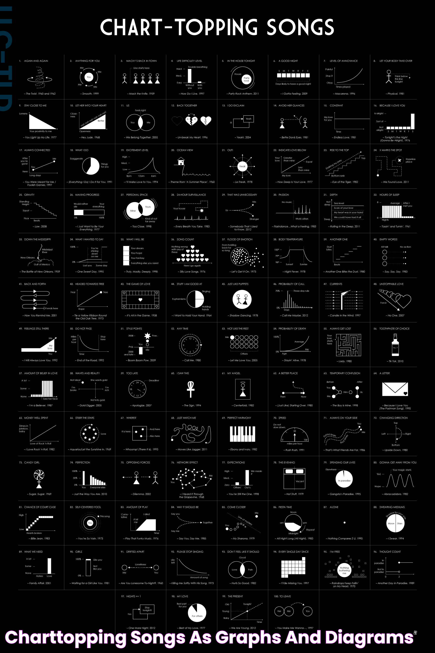 ChartTopping Songs as Graphs and Diagrams