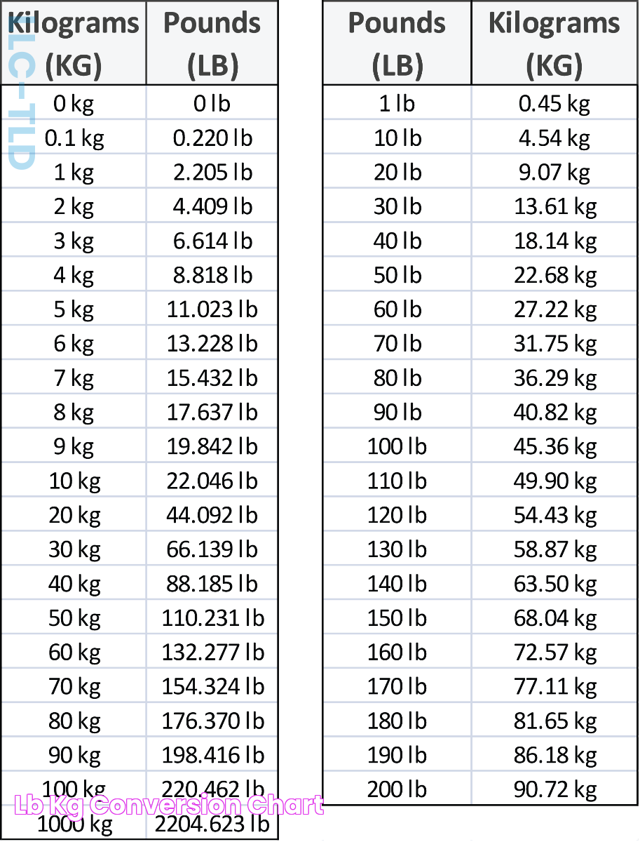 Lb kg conversion chart