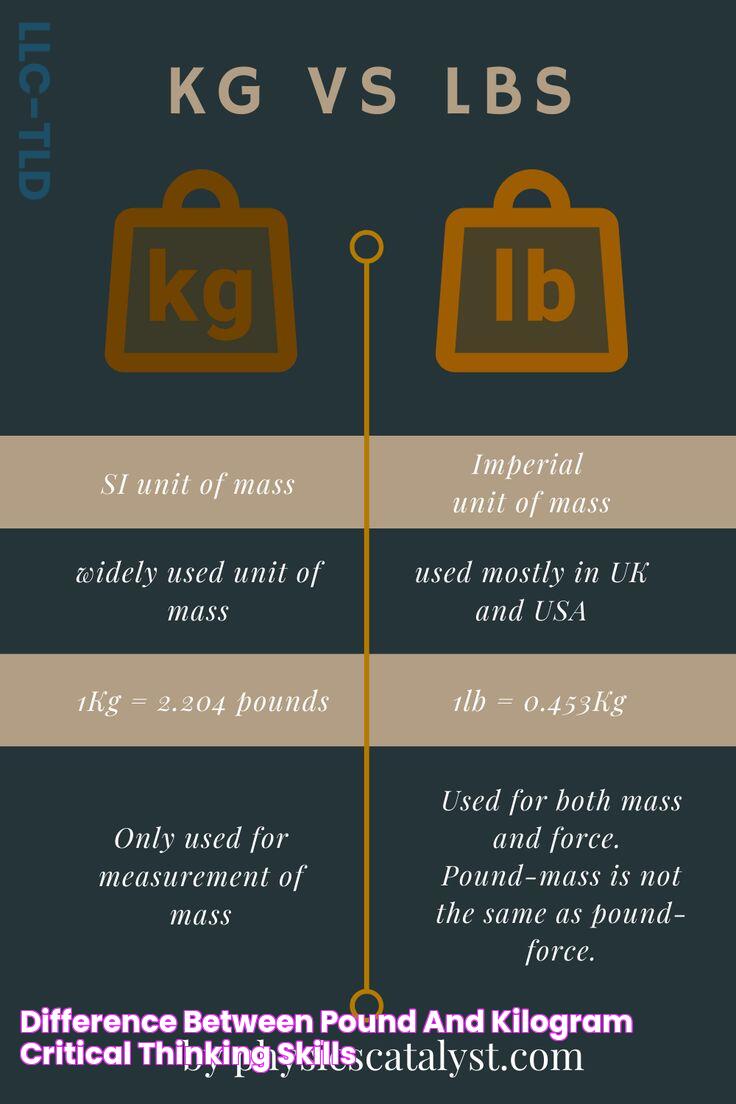 difference between pound and kilogram Critical thinking skills