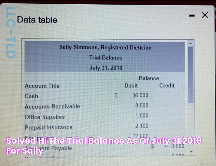 Solved hi The trial balance as of July 31, 2018, for Sally