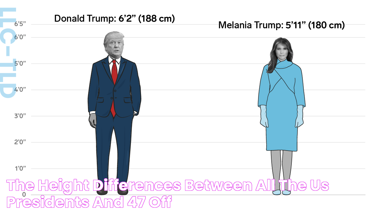 The Height Differences Between All The US Presidents And, 47 OFF