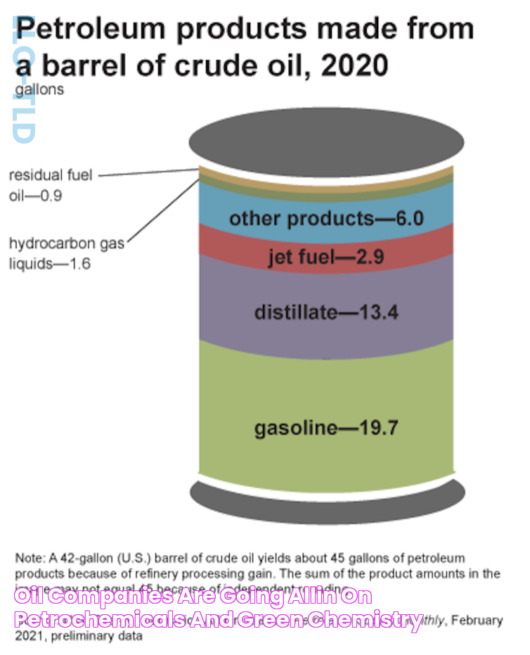 Oil companies are going allin on petrochemicals and green chemistry