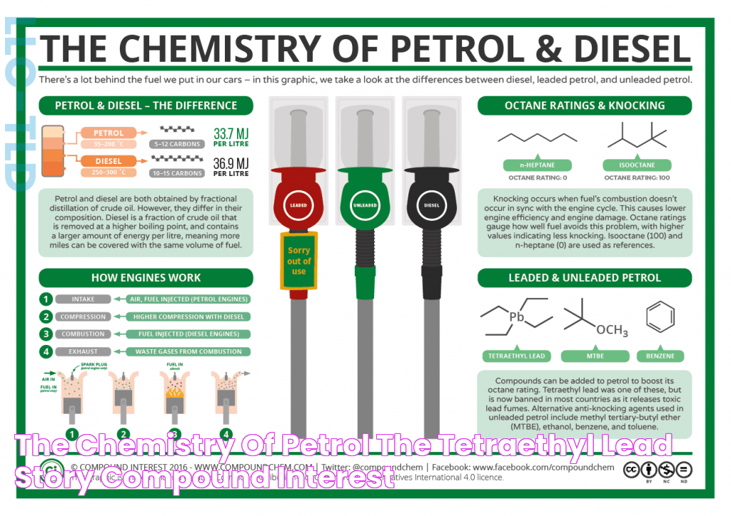 The Chemistry of Petrol & The Tetraethyl Lead Story Compound Interest