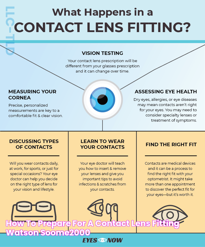 How To Prepare For A Contact Lens Fitting Watson Soome2000