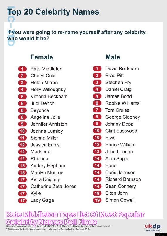 Kate Middleton Tops List of Most Popular Celebrity Names, Poll Finds