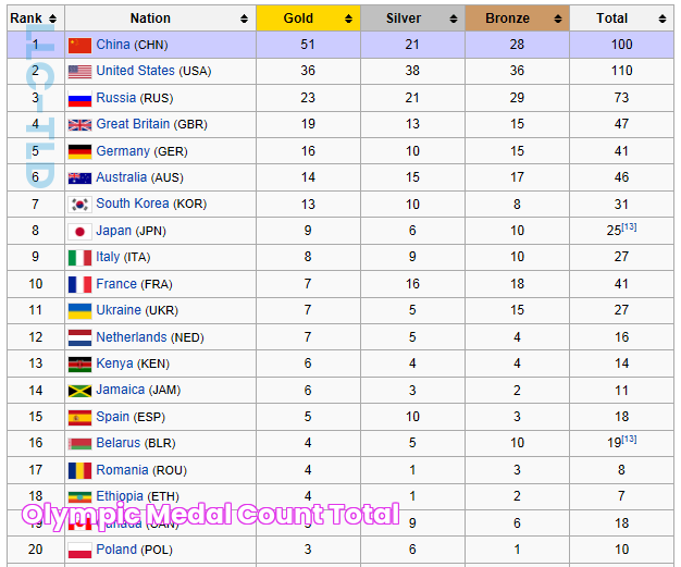 Olympic Medal Count Total