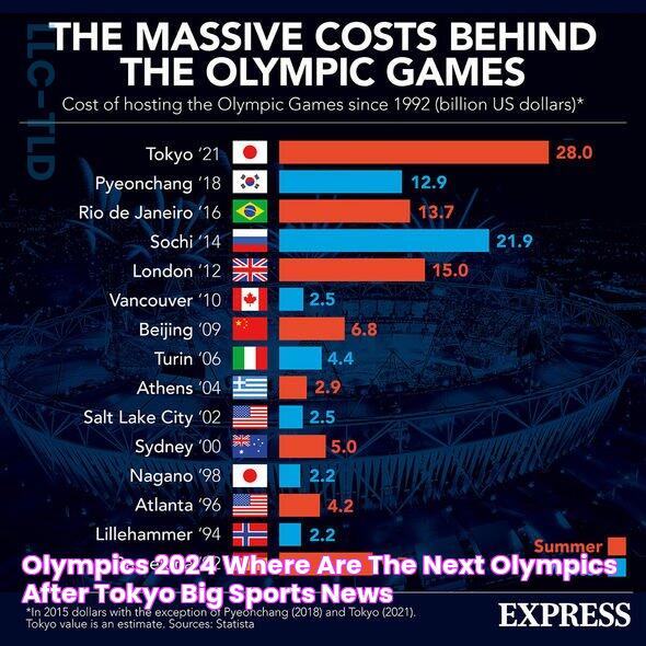 Olympics 2024 Where are the next Olympics after Tokyo? Big Sports News