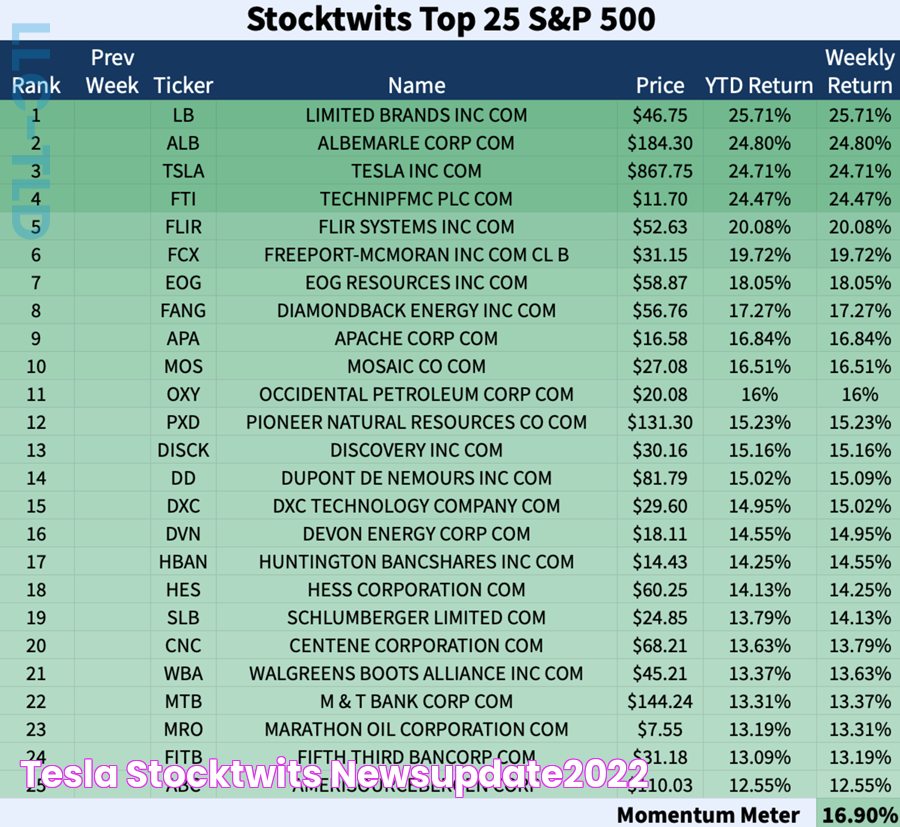 Tesla Stocktwits newsupdate2022