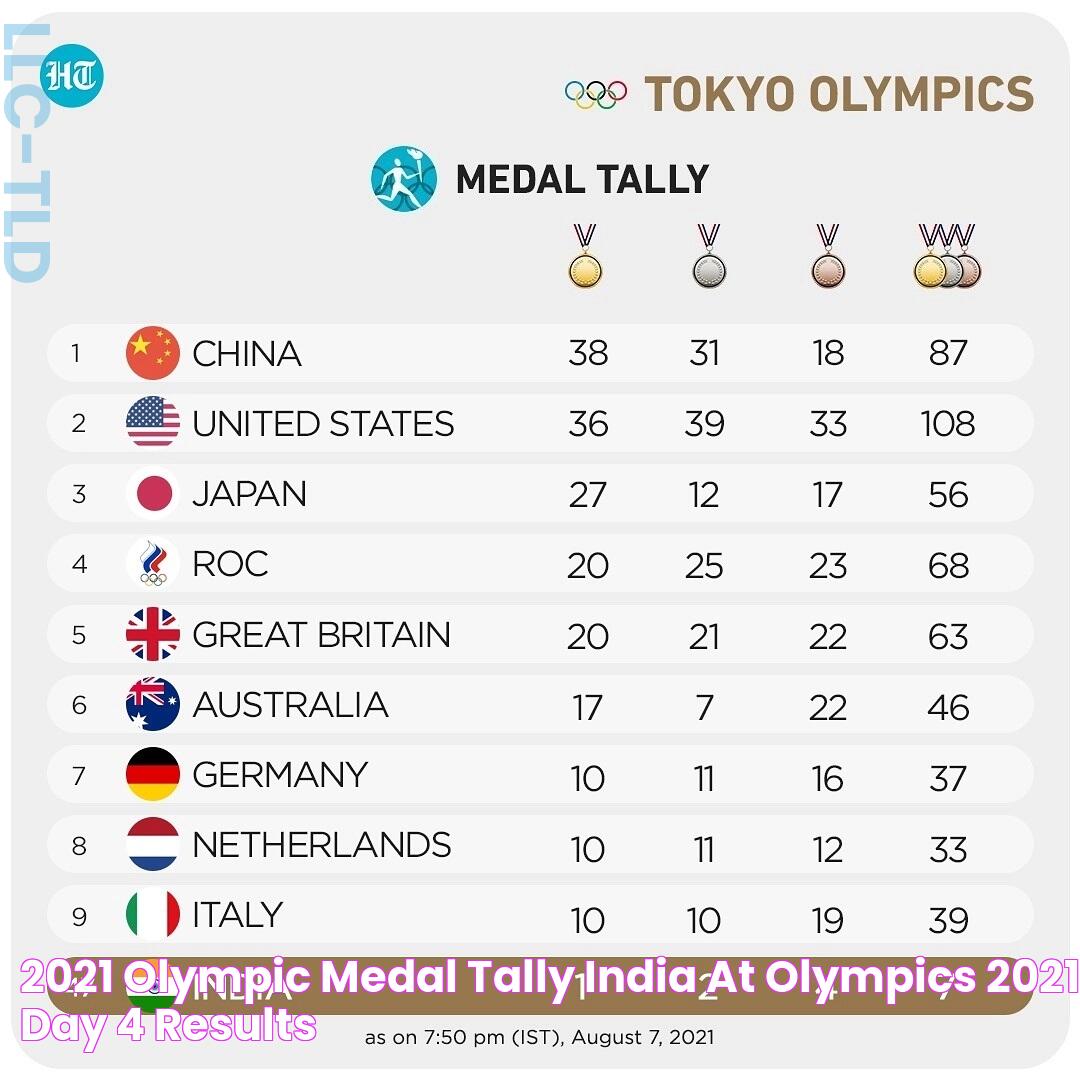 2021 olympic medal tally 👉👌India at Olympics 2021 Day 4 Results