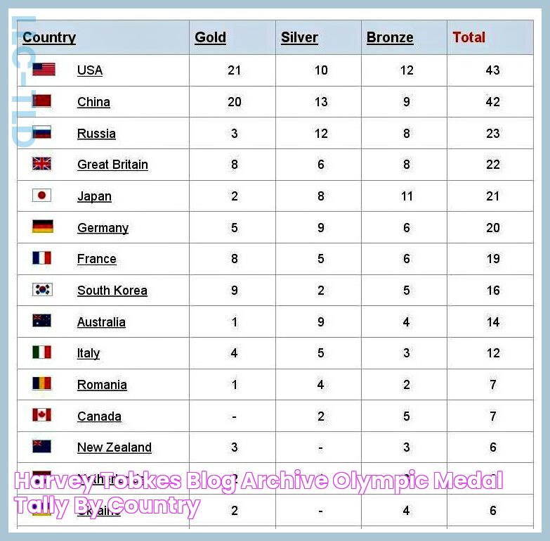 Harvey Tobkes » Blog Archive » OLYMPIC MEDAL TALLY BY COUNTRY