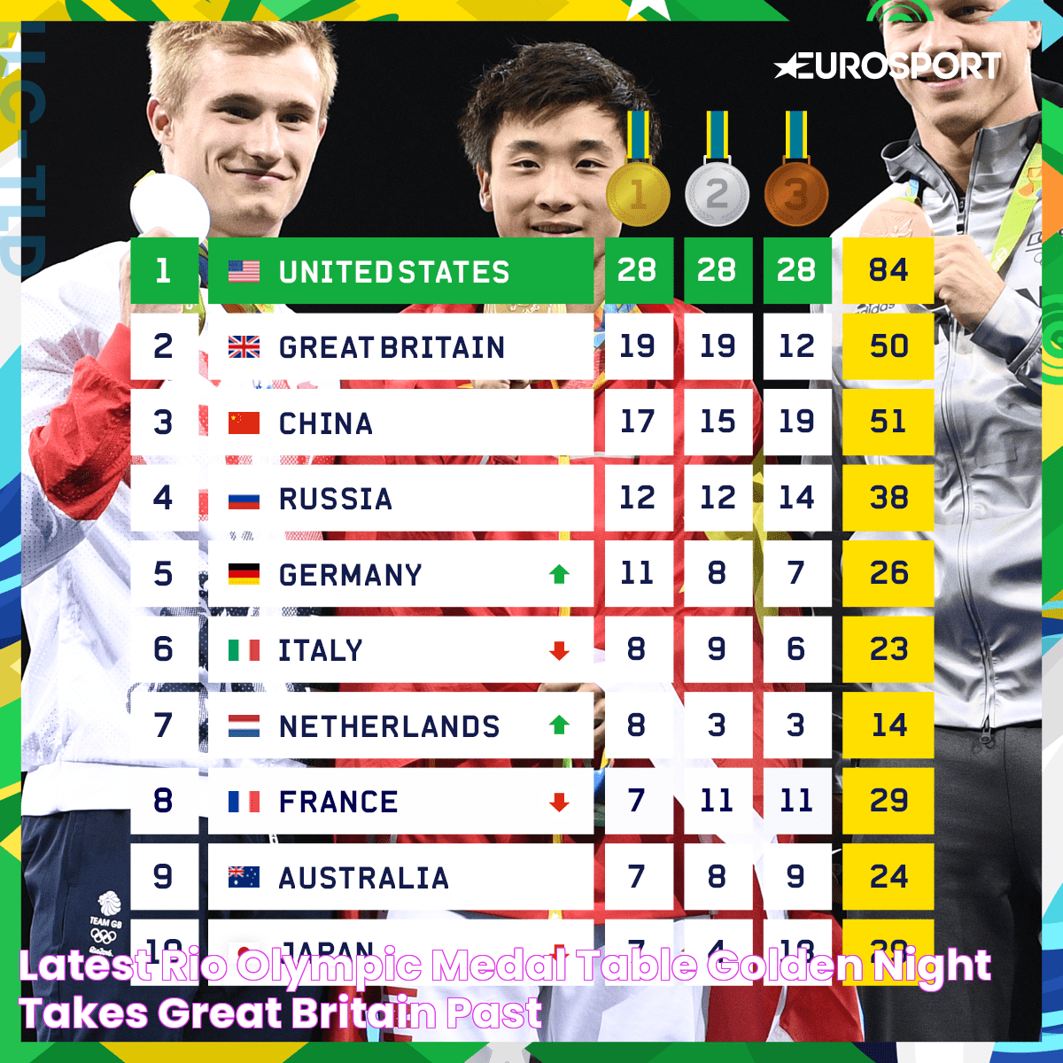 Latest Rio Olympic medal table Golden night takes Great Britain past