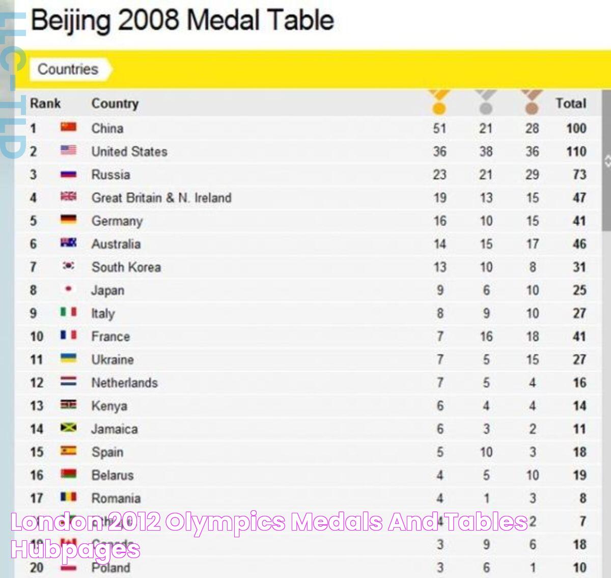 London 2012 Olympics Medals and Tables HubPages