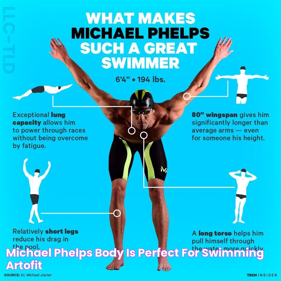 Michael phelps body is perfect for swimming Artofit