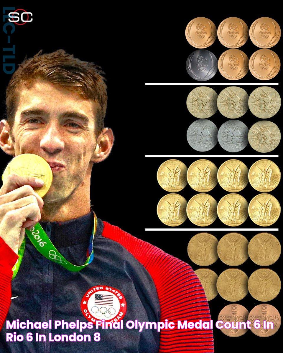 Michael phelps' final olympic medal count • 6 in rio • 6 in london • 8