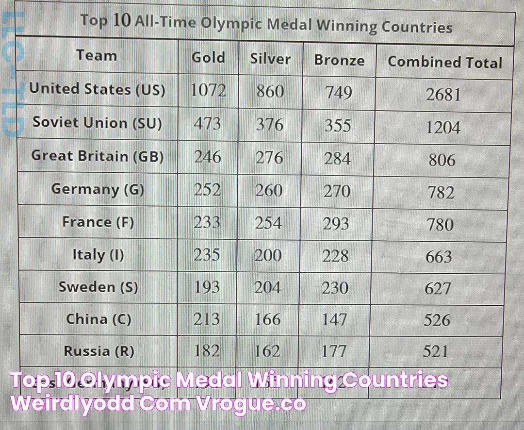 Top 10 Olympic Medal Winning Countries Weirdlyodd Com vrogue.co