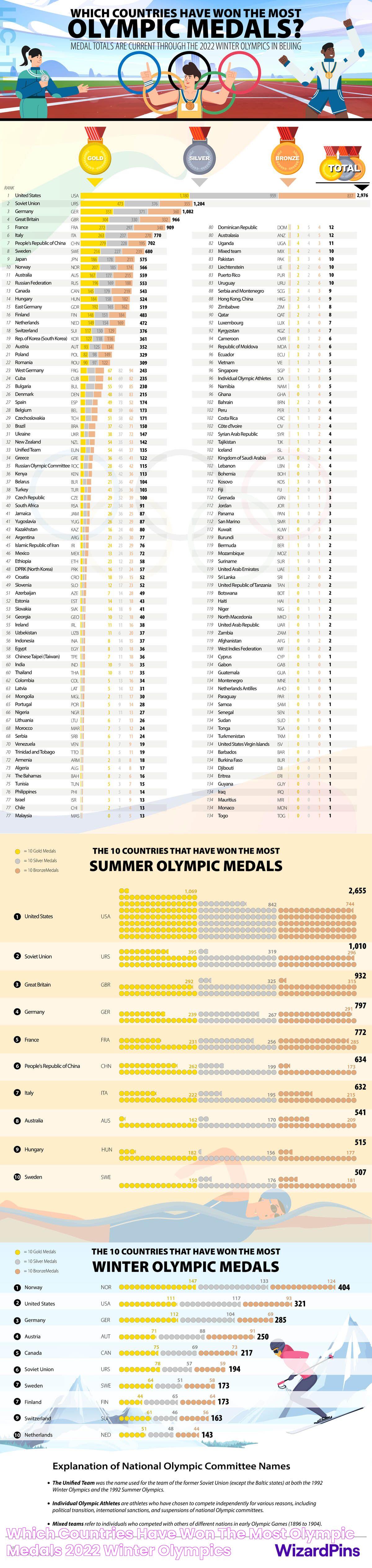 Which Countries Have Won the Most Olympic Medals? 2022 Winter Olympics